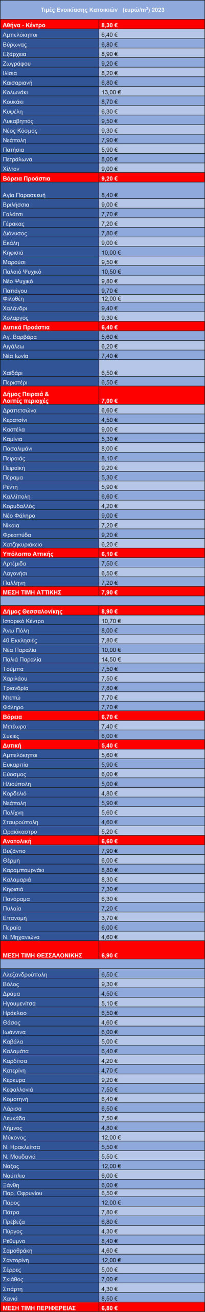 Νέο-άλμα-στα-ενοίκια,-αναλυτικοί-πίνακες