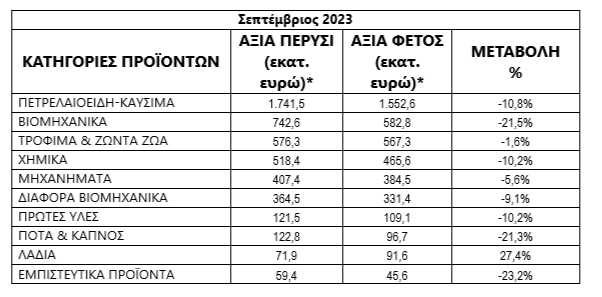 Εξαγωγές:-Διψήφια-πτώση-στο-εμπόριο-με-τρίτες-χώρες