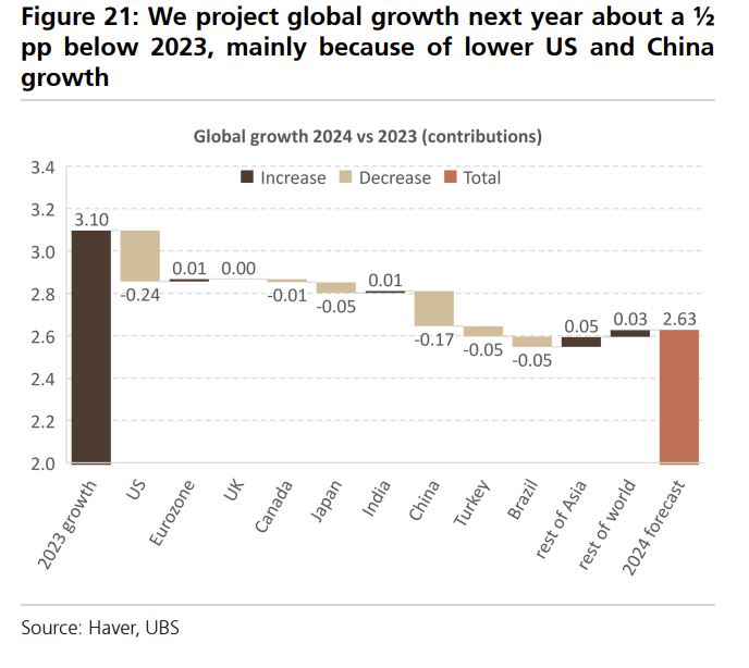 ubs:-Τι-θα-φέρει-το-2024-σε-οικονομία-και-αγορές-–-Ανάπτυξη-3%-στην-Ελλάδα