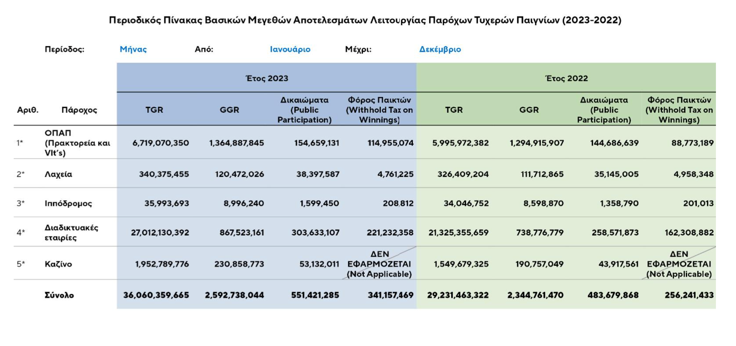 Στοιχήματα-ύψους-36-δισ.-ευρώ-έβαλαν-οι-Ελληνες-το-2023!