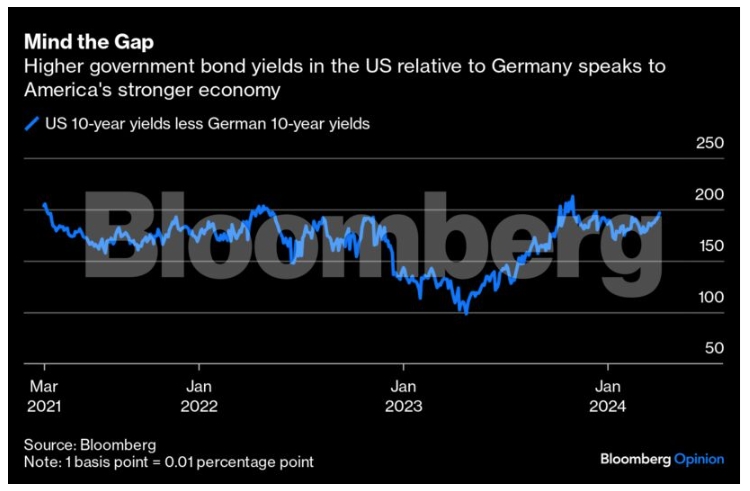 Τι-δείχνει-η-αγορά-ομολόγων-για-την-οικονομική-απόκλιση-ΗΠΑ-–-Ευρώπης