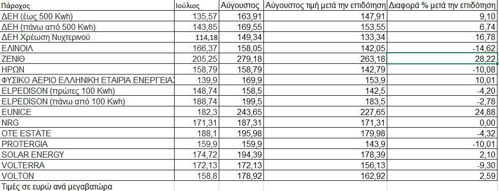 Ηλεκτρικό-ρεύμα:-Πώς-διαμορφώνονται-τα-οικιακά-τιμολόγια-για-τον-Αύγουστο-μετά-την-επιδότηση